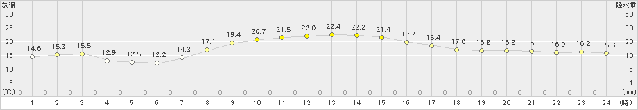 笠間(>2019年10月23日)のアメダスグラフ