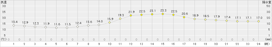 古河(>2019年10月23日)のアメダスグラフ