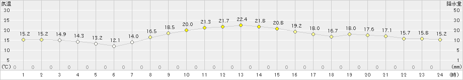 鉾田(>2019年10月23日)のアメダスグラフ