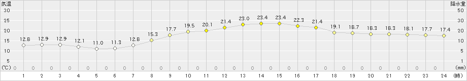 久喜(>2019年10月23日)のアメダスグラフ