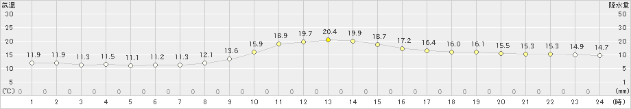 小河内(>2019年10月23日)のアメダスグラフ