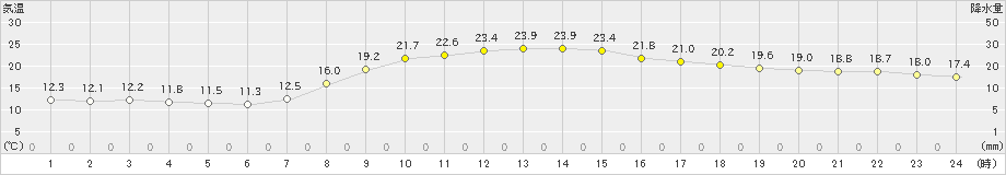 八王子(>2019年10月23日)のアメダスグラフ