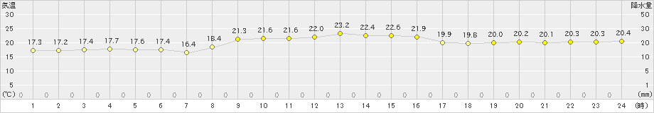 大島(>2019年10月23日)のアメダスグラフ