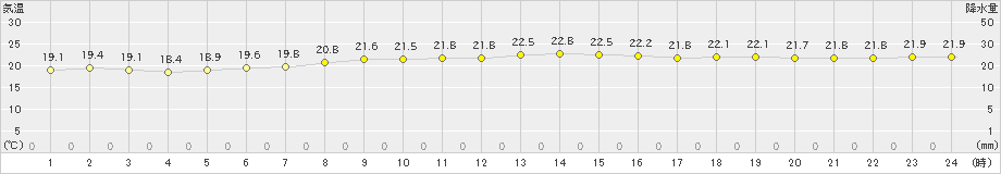 新島(>2019年10月23日)のアメダスグラフ