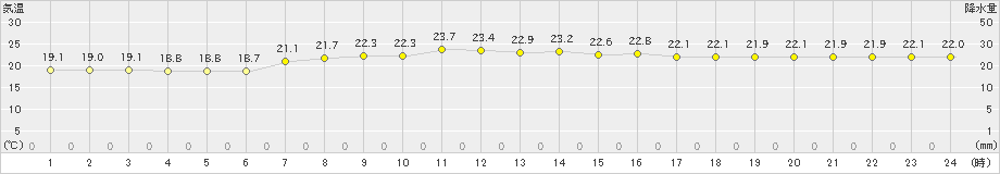 三宅坪田(>2019年10月23日)のアメダスグラフ