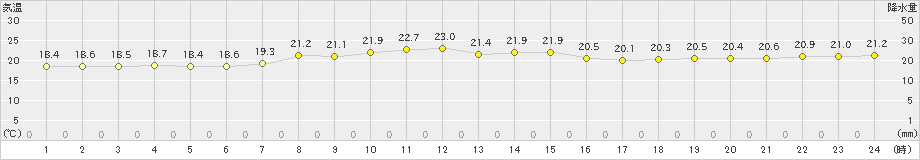 八丈島(>2019年10月23日)のアメダスグラフ