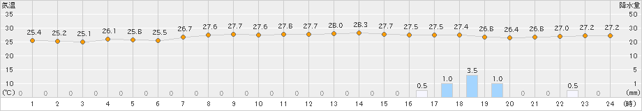 父島(>2019年10月23日)のアメダスグラフ