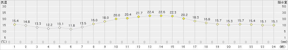 我孫子(>2019年10月23日)のアメダスグラフ