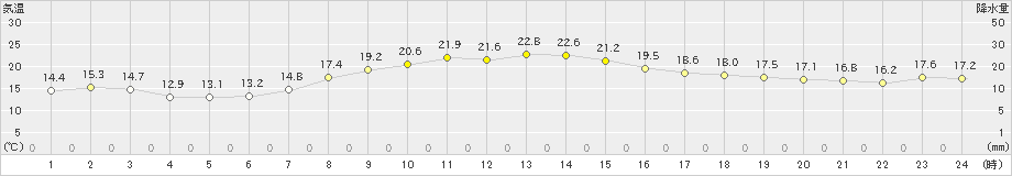 成田(>2019年10月23日)のアメダスグラフ