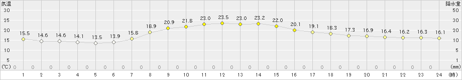 横芝光(>2019年10月23日)のアメダスグラフ