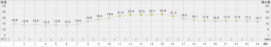 木更津(>2019年10月23日)のアメダスグラフ