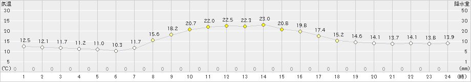 坂畑(>2019年10月23日)のアメダスグラフ