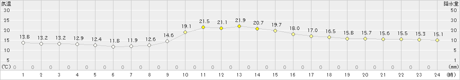 稲武(>2019年10月23日)のアメダスグラフ