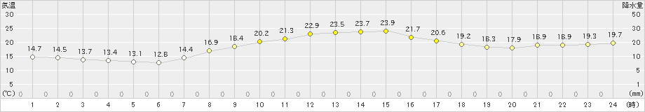 岡崎(>2019年10月23日)のアメダスグラフ