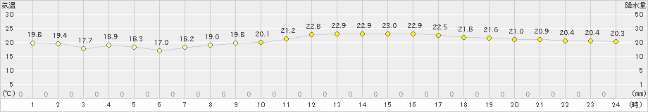 セントレア(>2019年10月23日)のアメダスグラフ