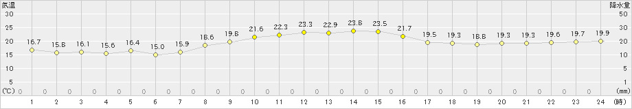 蒲郡(>2019年10月23日)のアメダスグラフ