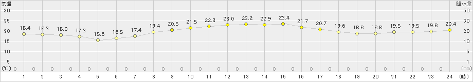 伊良湖(>2019年10月23日)のアメダスグラフ