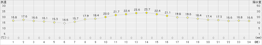 南小松(>2019年10月23日)のアメダスグラフ