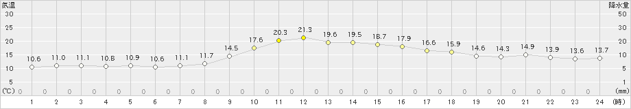 新見(>2019年10月23日)のアメダスグラフ