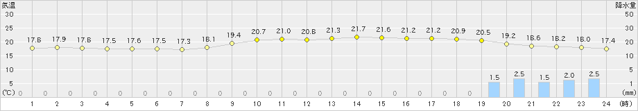 中津(>2019年10月23日)のアメダスグラフ