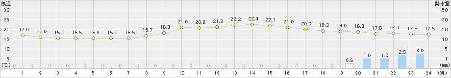 豊後高田(>2019年10月23日)のアメダスグラフ