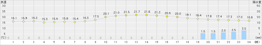 院内(>2019年10月23日)のアメダスグラフ