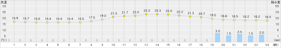 日田(>2019年10月23日)のアメダスグラフ