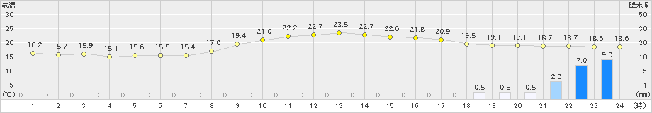 佐伯(>2019年10月23日)のアメダスグラフ