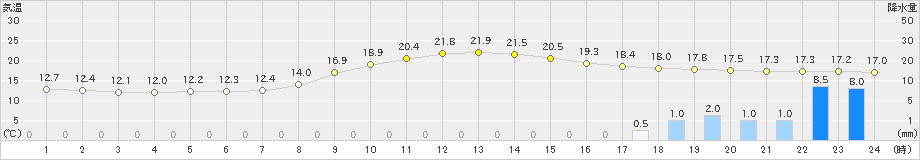 宇目(>2019年10月23日)のアメダスグラフ