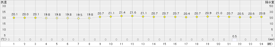 厳原(>2019年10月23日)のアメダスグラフ