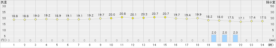 芦辺(>2019年10月23日)のアメダスグラフ