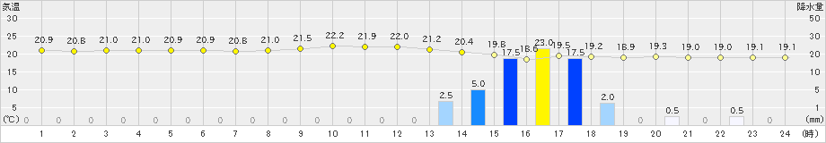 有川(>2019年10月23日)のアメダスグラフ