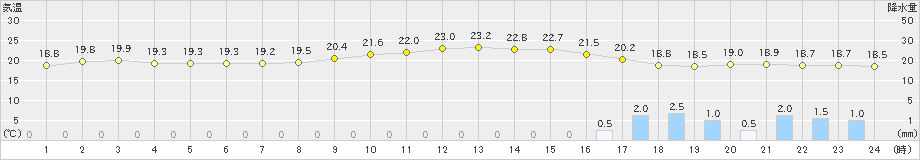 島原(>2019年10月23日)のアメダスグラフ