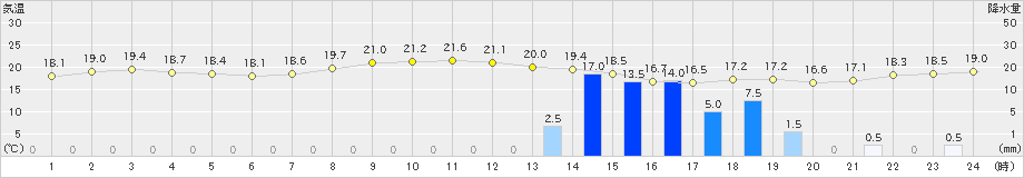 上大津(>2019年10月23日)のアメダスグラフ