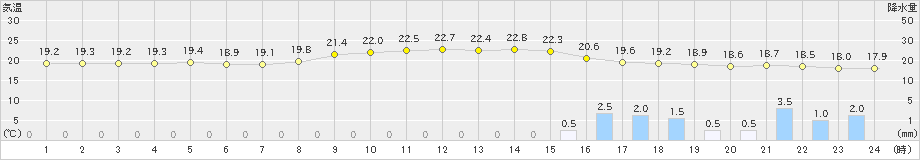 口之津(>2019年10月23日)のアメダスグラフ