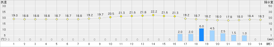 唐津(>2019年10月23日)のアメダスグラフ