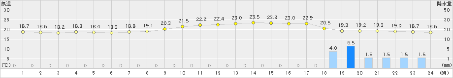 佐賀(>2019年10月23日)のアメダスグラフ