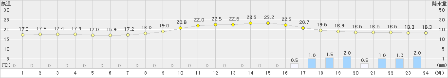 白石(>2019年10月23日)のアメダスグラフ