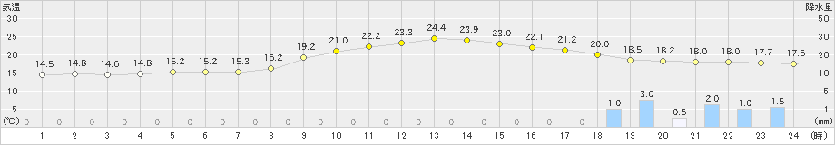 鹿北(>2019年10月23日)のアメダスグラフ