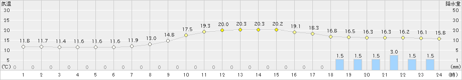 南小国(>2019年10月23日)のアメダスグラフ