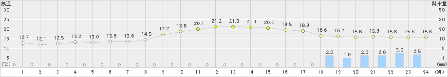 南阿蘇(>2019年10月23日)のアメダスグラフ