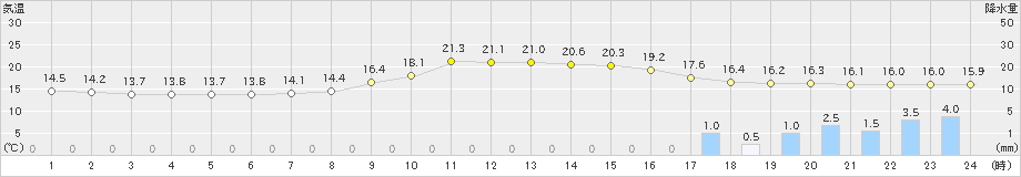 高千穂(>2019年10月23日)のアメダスグラフ