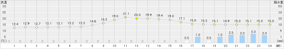 鞍岡(>2019年10月23日)のアメダスグラフ