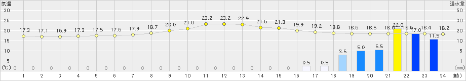 日向(>2019年10月23日)のアメダスグラフ