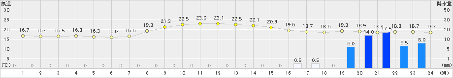 高鍋(>2019年10月23日)のアメダスグラフ