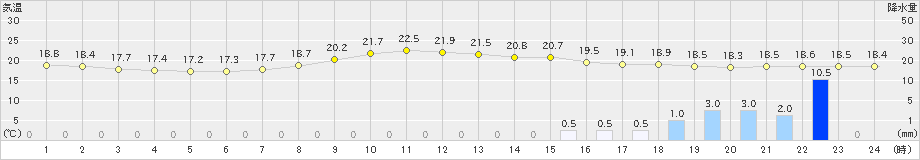 都城(>2019年10月23日)のアメダスグラフ