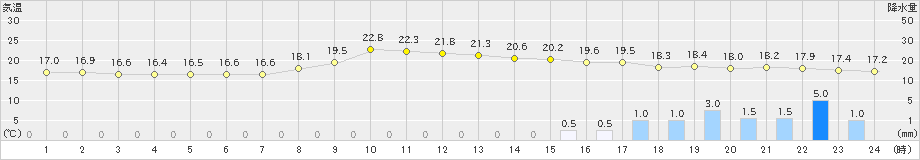 大口(>2019年10月23日)のアメダスグラフ