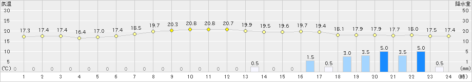 溝辺(>2019年10月23日)のアメダスグラフ