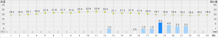 東市来(>2019年10月23日)のアメダスグラフ