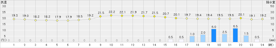 志布志(>2019年10月23日)のアメダスグラフ